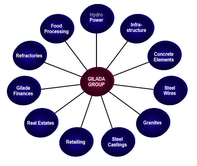About Us – Gilada Finance & Investments Ltd